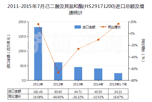 2011-2015年7月己二酸及其鹽和酯(HS29171200)進口總額及增速統(tǒng)計